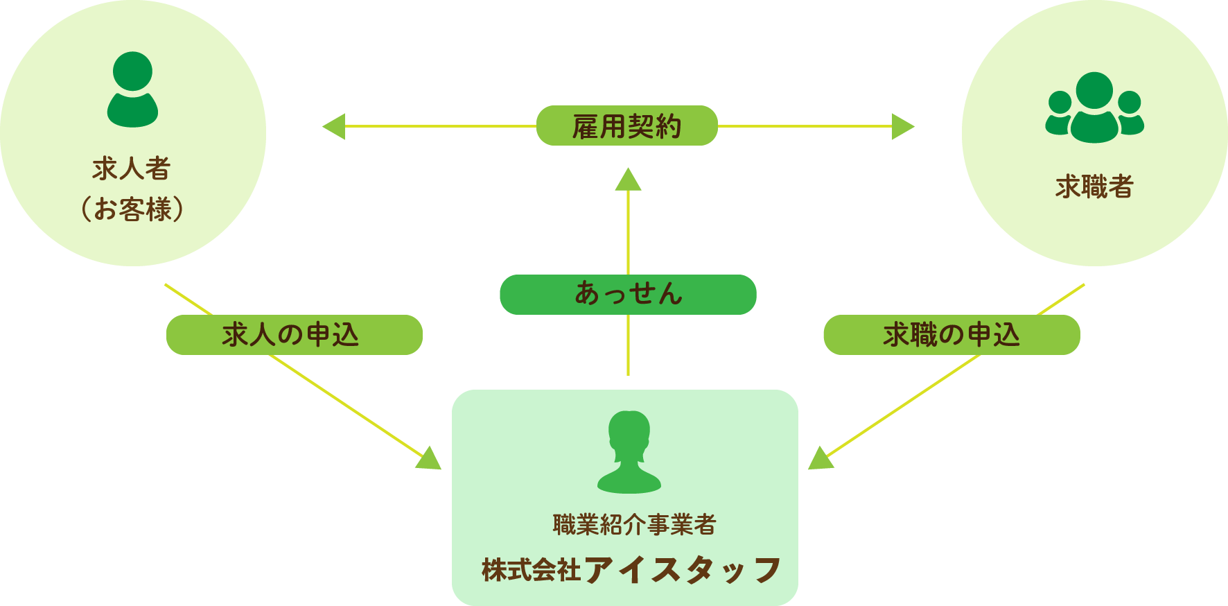 職業紹介の仕組み